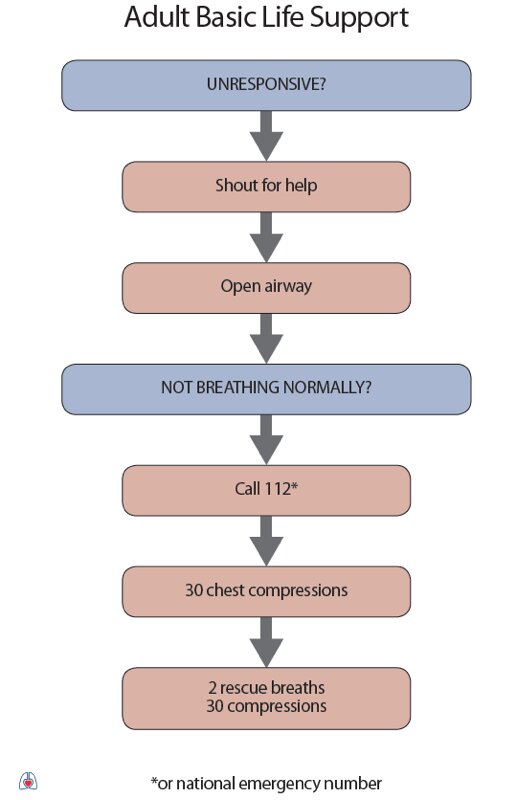 Chest Compressions Cpr