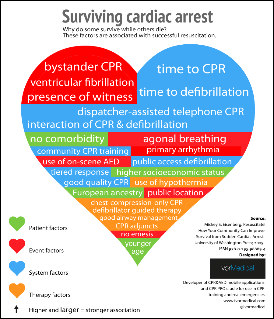 Cardiac Arrest Infographic